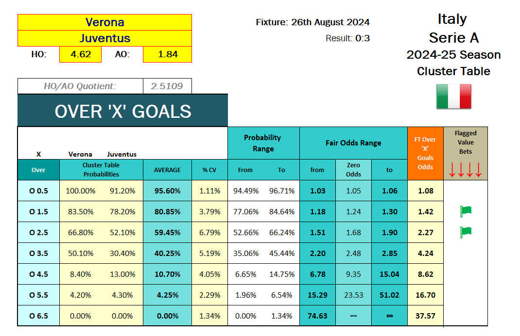 Screenshot from the Cluster Tables: 2024.08.26 - Verona vs Juventus - Cluster Table analysis - OVER FT