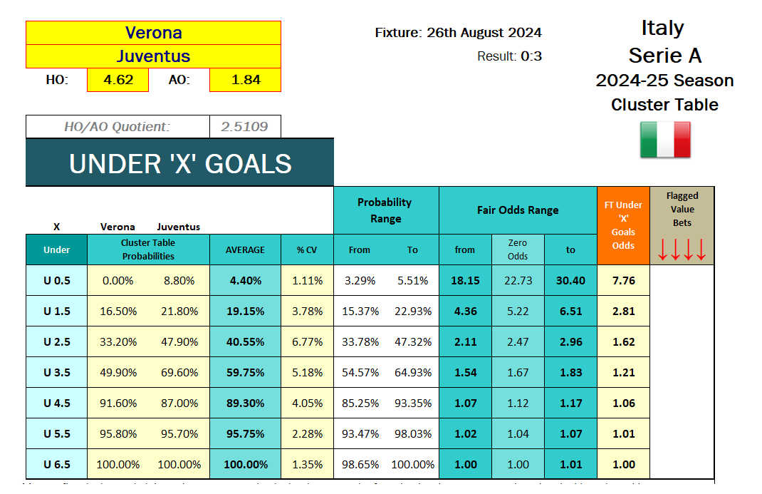 Screenshot from the Cluster Tables: 2024.08.26 - Verona vs Juventus - Cluster Table analysis - UNDER FT