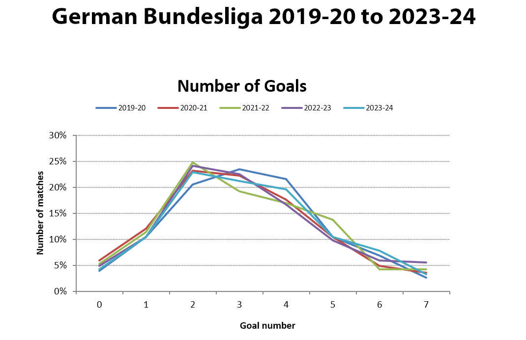 Germany Bundesliga - Graph showing the Goal Distributions from 2019-20 to 2023-24