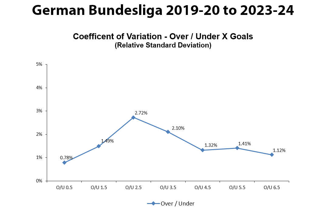 Germany Bundesliga - Graph showing the Relative Standard Deviation Over/Under goals distribution 2019-20 to 2023-24