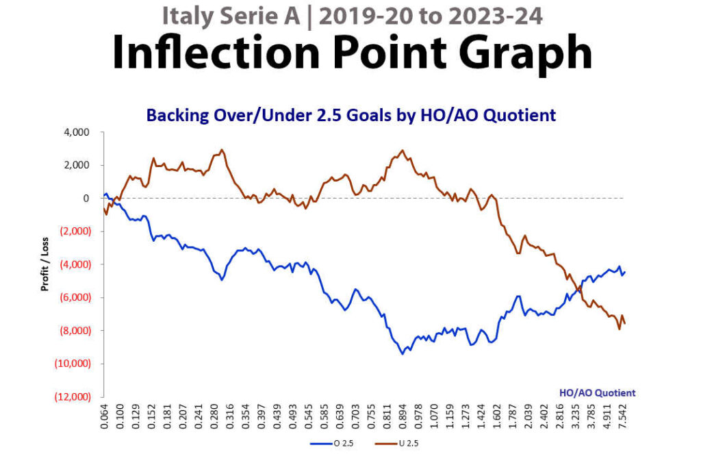 Italy Serie A - Inflection Point Graph Over & Under X goals by HOAO 2019-20 to 2023-24