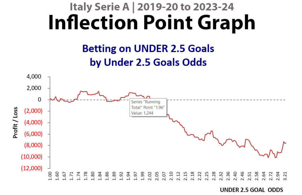 Italy Serie A - Inflection Point Graph Under X goals 2019-20 to 2023-24