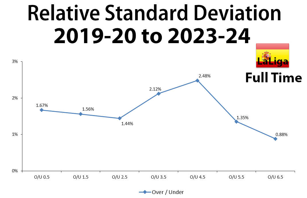 Spain LaLiga - Graph showing the Relative Standard Deviation 2019-20 to 2023-24 - Full Time