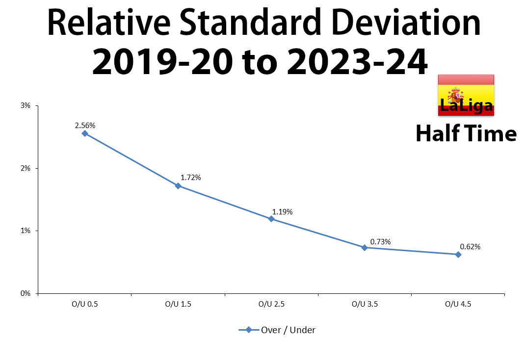 Spain LaLiga - Graph showing the Relative Standard Deviation 2019-20 to 2023-24 - Half Time