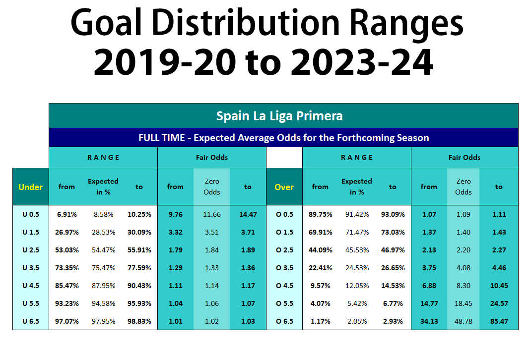 Screenshot from the Cluster Tables: Spain LaLiga - Table showing the Goal & Fair odds Distribution Ranges 2019-20 to 2023-24 - Full Time