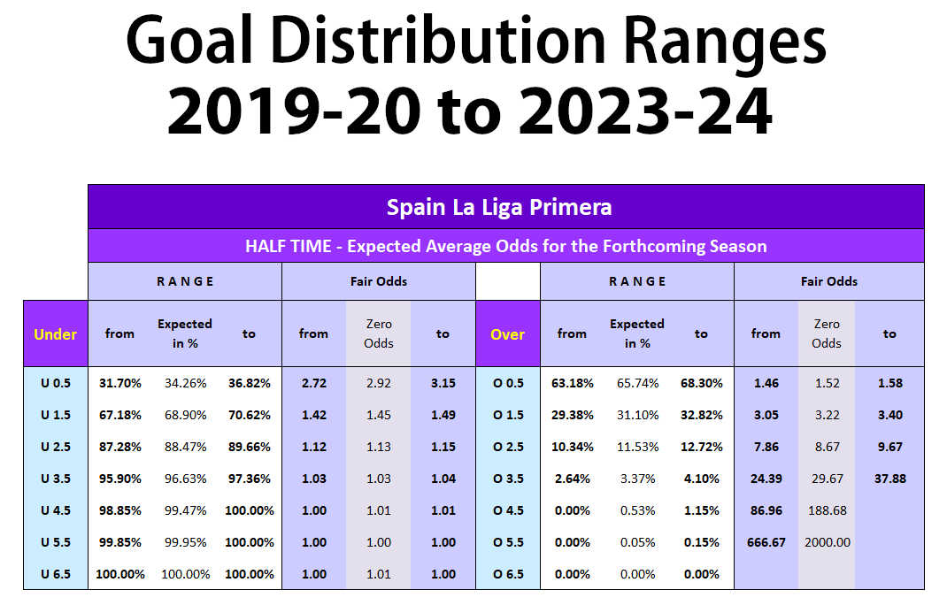 Screenshot from the Cluster Tables: Spain LaLiga - Table showing the Goal & Fair odds Distribution Ranges 2019-20 to 2023-24 - Half Time