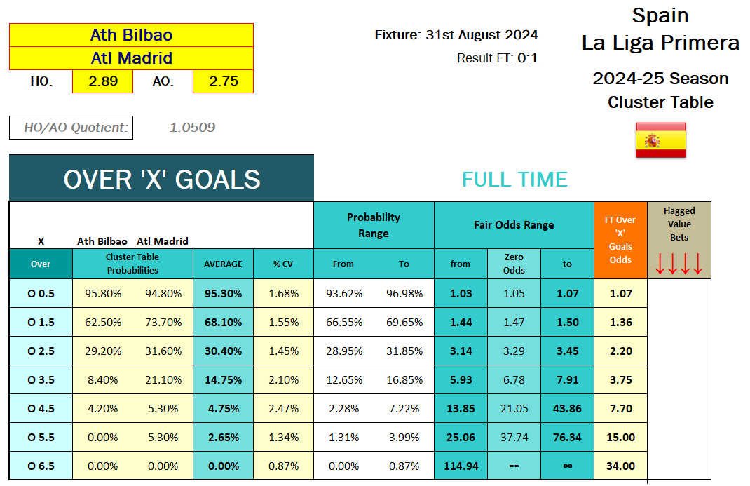 Screenshot from the Cluster Tables - Probability & Odds Calculation of match from the 2024.08.31 - Ath Bilbao vs Atl Madrid - OVER FT Goals