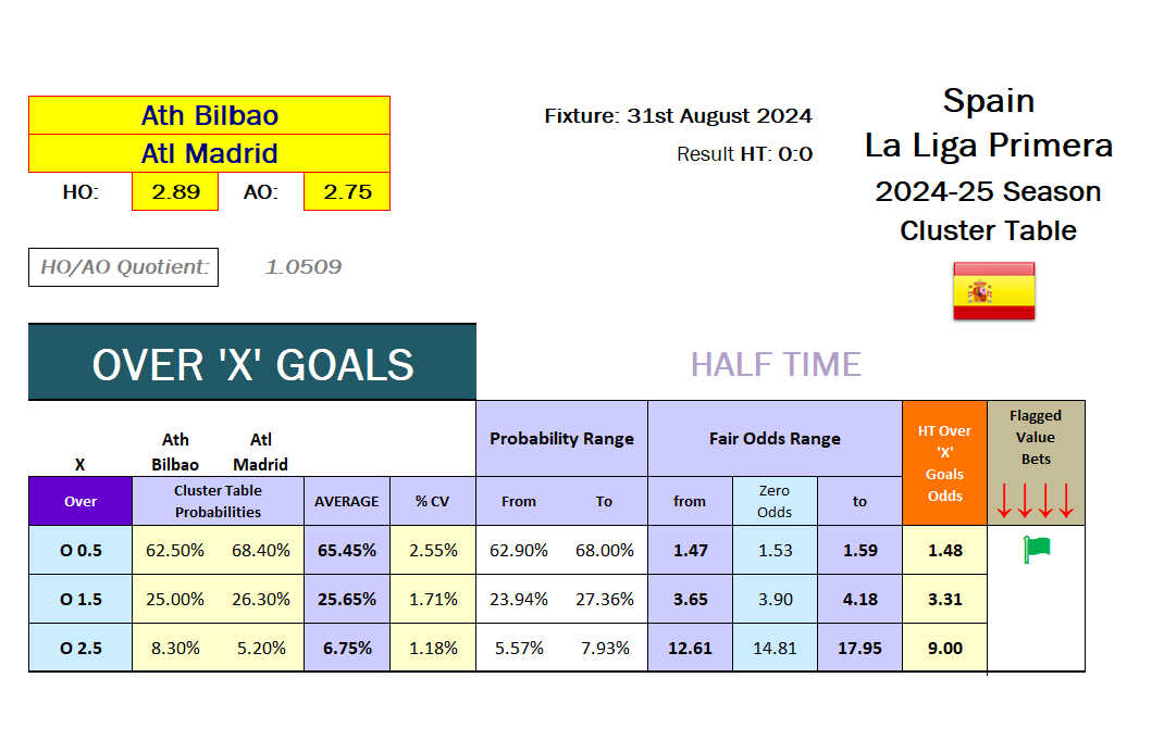 Screenshot from the Cluster Tables - Probability & Odds Calculation of match from the 2024.08.31 - Ath Bilbao vs Atl Madrid - OVER HT Goals