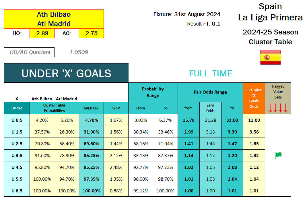 Screenshot from the Cluster Tables - Probability & Odds Calculation of match from the 2024.08.31 - Ath Bilbao vs Atl Madrid - UNDER FT Goals