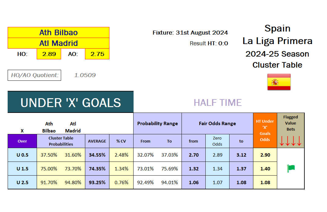 Screenshot from the Cluster Tables - Probability & Odds Calculation of match from the 2024.08.31 - Ath Bilbao vs Atl Madrid - UNDER HT Goals