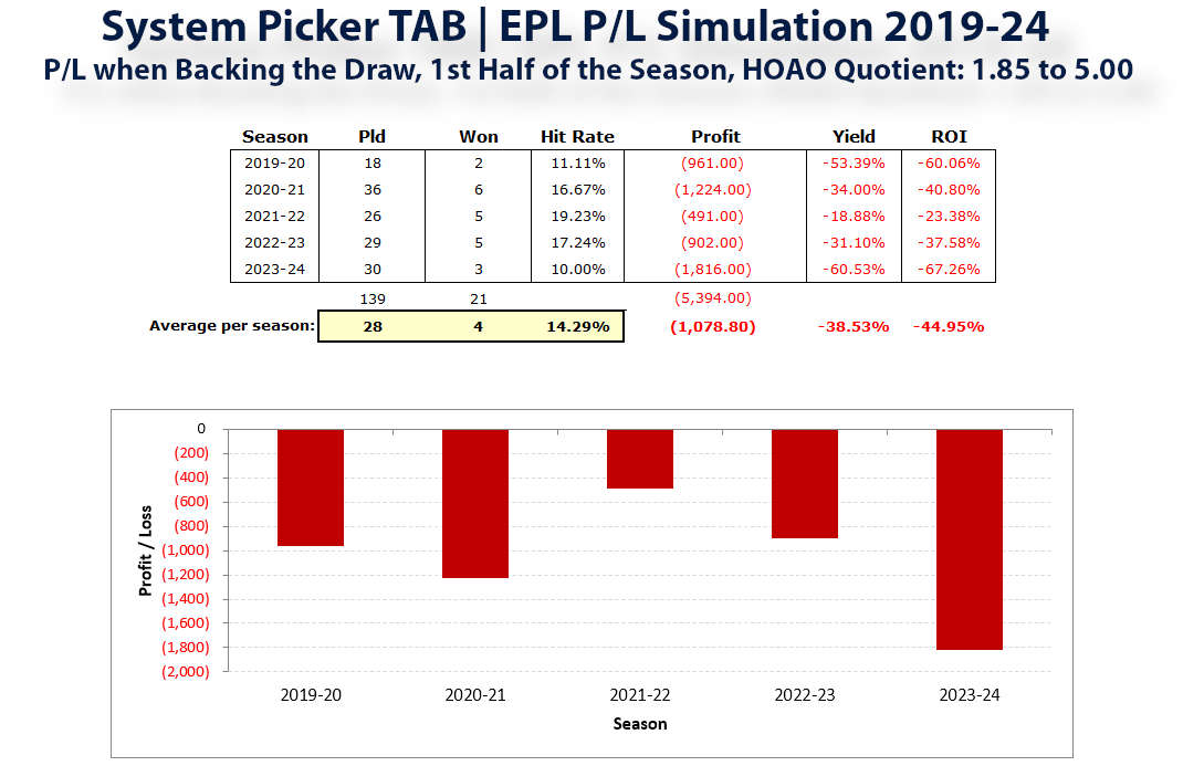 Bar chart and table showing losses from backing the draw in the first half of EPL seasons 2019-24, with an average ROI of -44.95% across seasons under HOAO quotients 1.85 to 5.00.