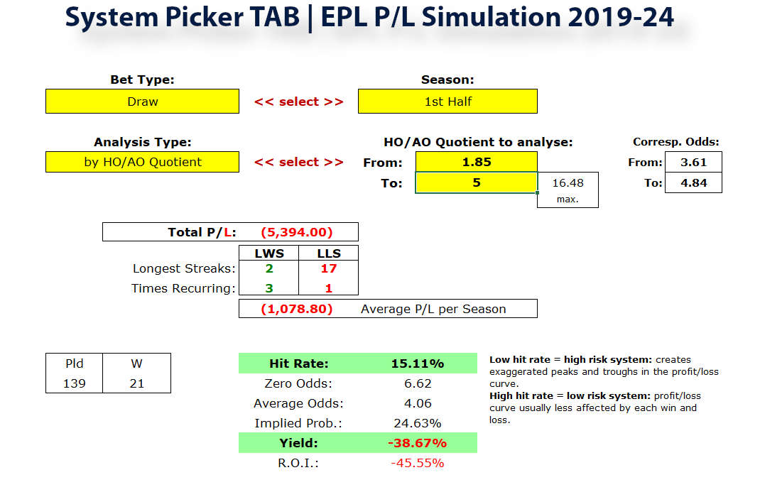 System Picker interface showing EPL P/L Simulation for 1st half season draw bets by HO/AO quotient 1.85 to 5 with a total loss of £5,394, hit rate of 15.11%, and ROI of -45.55%.