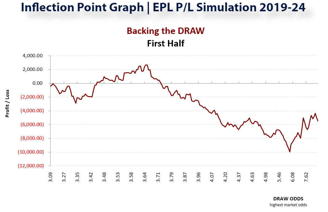 EPL betting simulation graph for 2019-24, backing first half draws, showing profit peaks at draw odds 3.64, then declining to a loss near -12,000 around odds 6.08.