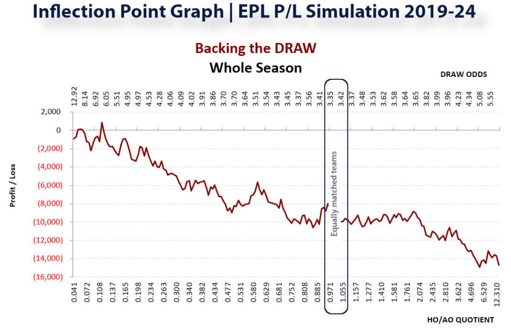 Annual EPL draw betting P/L graph showing initial profit fluctuations with low odds and steep losses as odds increase, across varied HO/AO quotients.