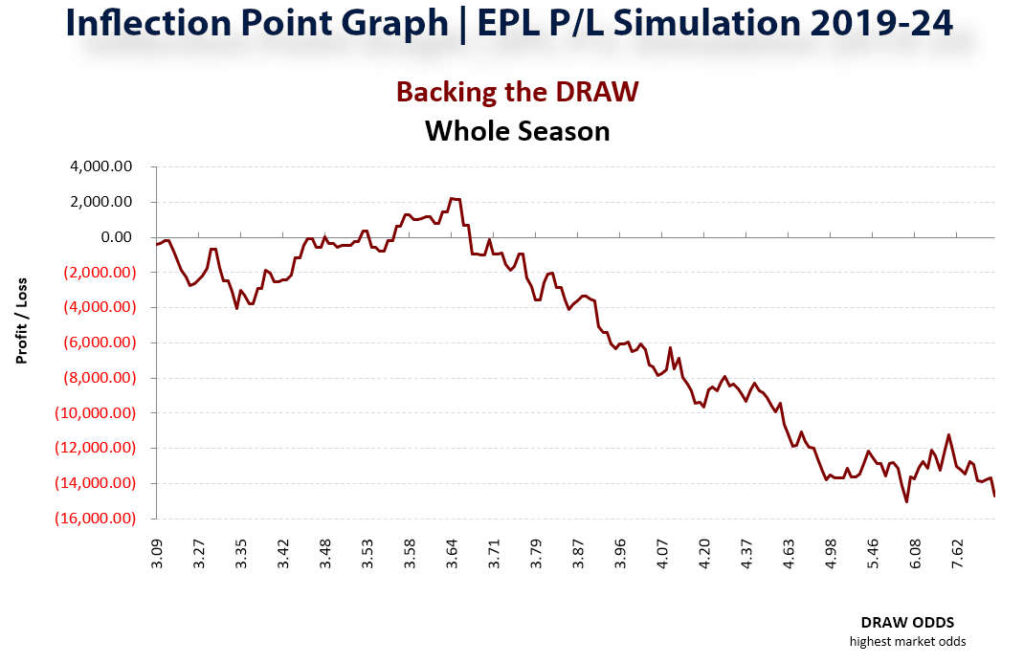 Line graph titled "Inflection Point Graph | EPL P/L Simulation 2019-24," showing cumulative profit/loss for backing draws, with losses steadily increasing as odds range from 3.09 to 7.62, ending around -16,000.