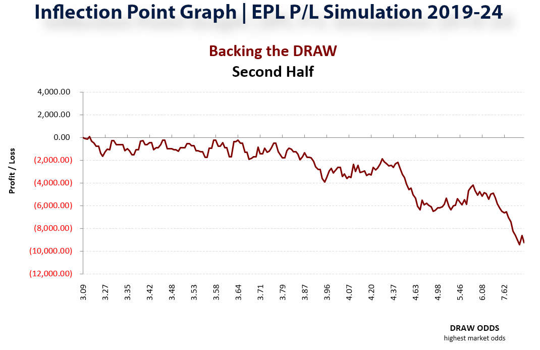 EPL betting P/L simulation graph for 2019-24, backing second half draws, with steady losses beginning around odds 4.20 and ending near -10,000 at 7.62.